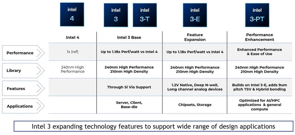 intel 3nm