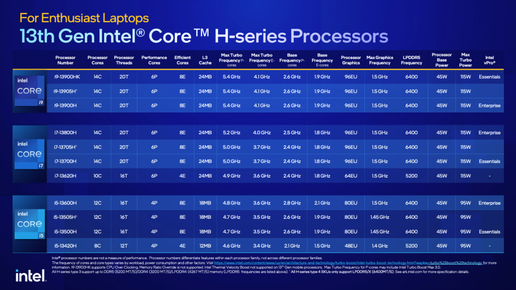 Intel Gen 13 CPU